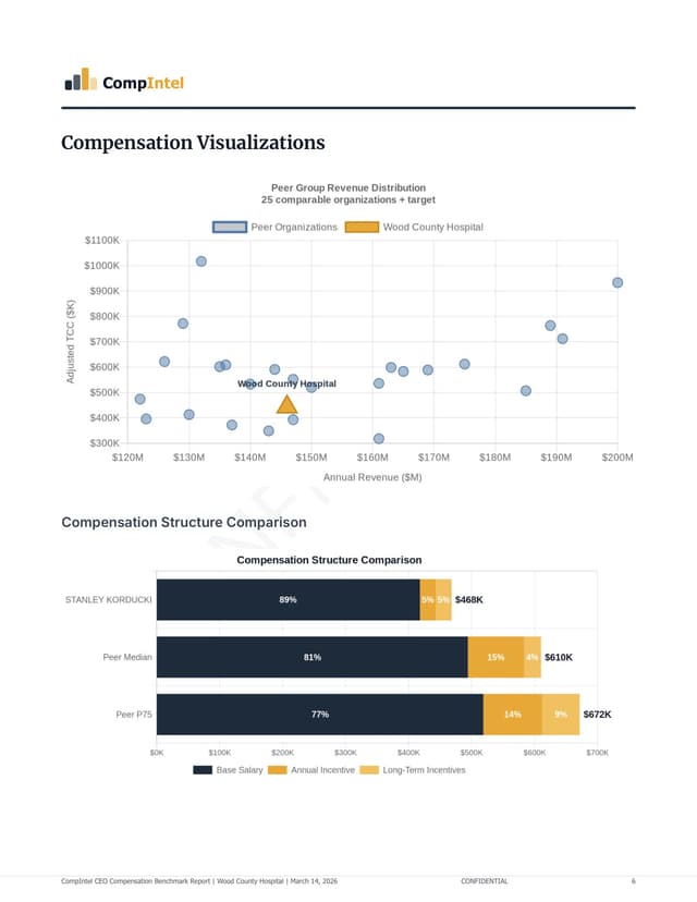 Compensation Visualizations